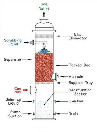 Scrubber Systems 10